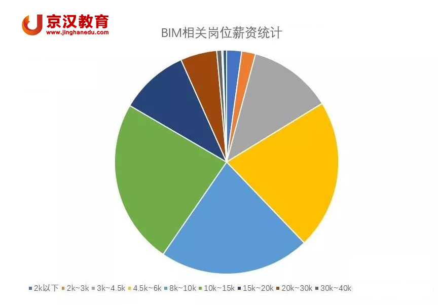 BIM薪资分布.jpg